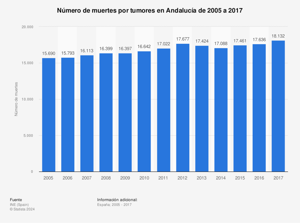 Estadística: Número de muertes por tumores en Andalucía de 2005 a 2017 | Statista