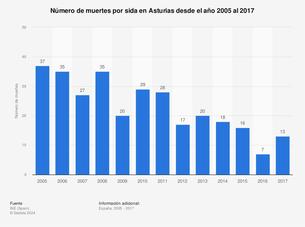 Estadística: Número de muertes por sida en Asturias desde el año 2005 al 2017 | Statista
