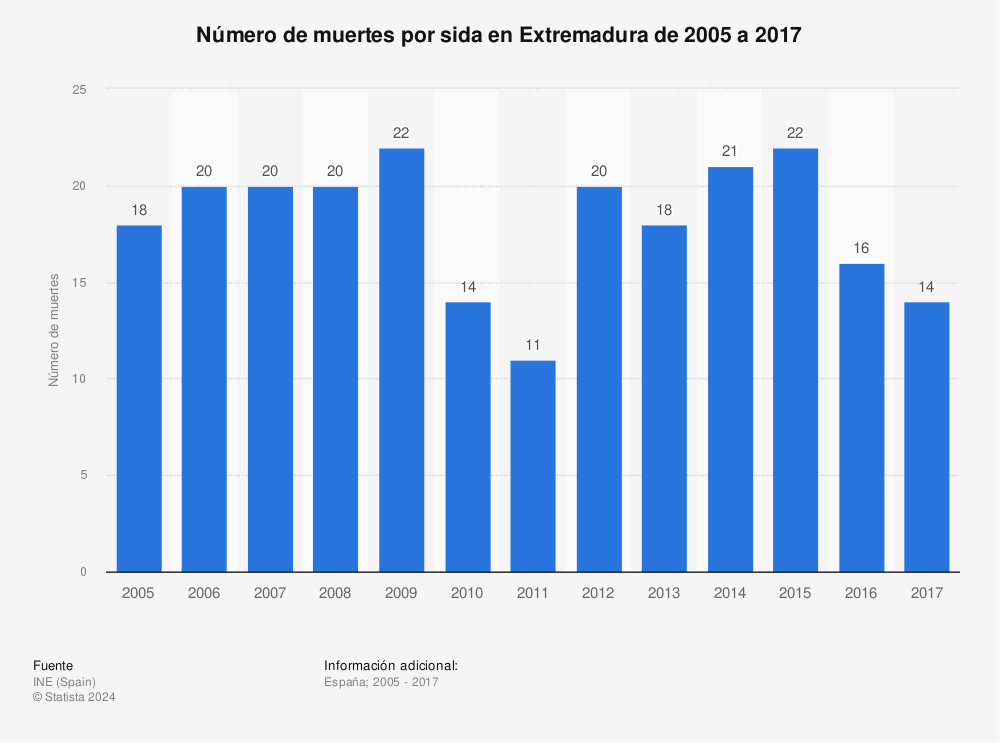 Estadística: Número de muertes por sida en Extremadura de 2005 a 2017 | Statista