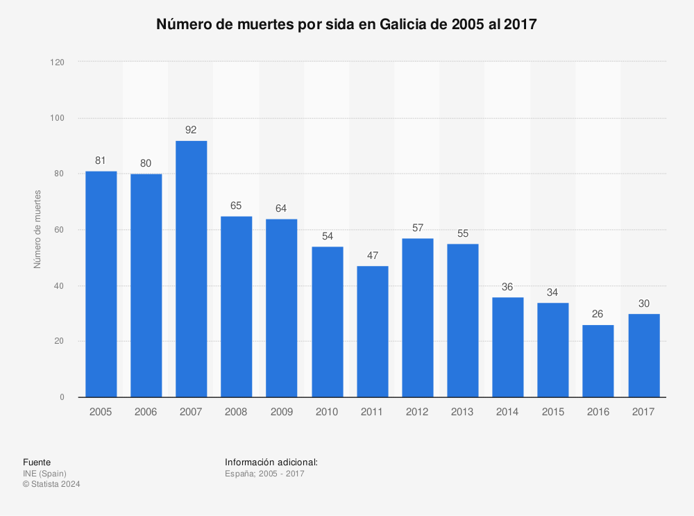 Estadística: Número de muertes por sida en Galicia de 2005 al 2017 | Statista