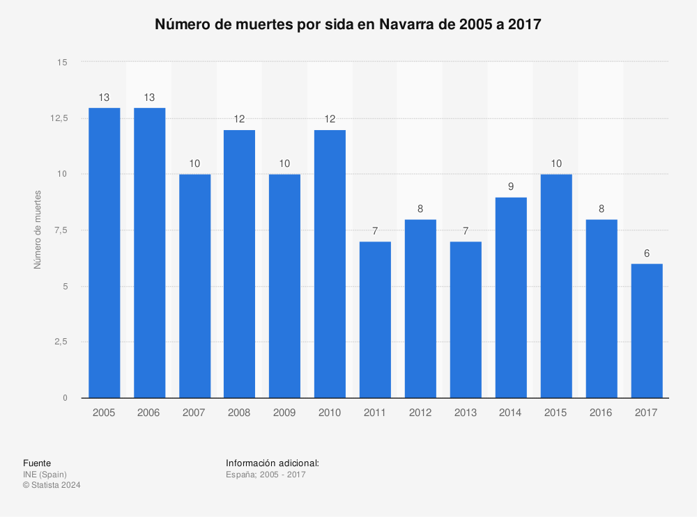 Estadística: Número de muertes por sida en Navarra de 2005 a 2017 | Statista