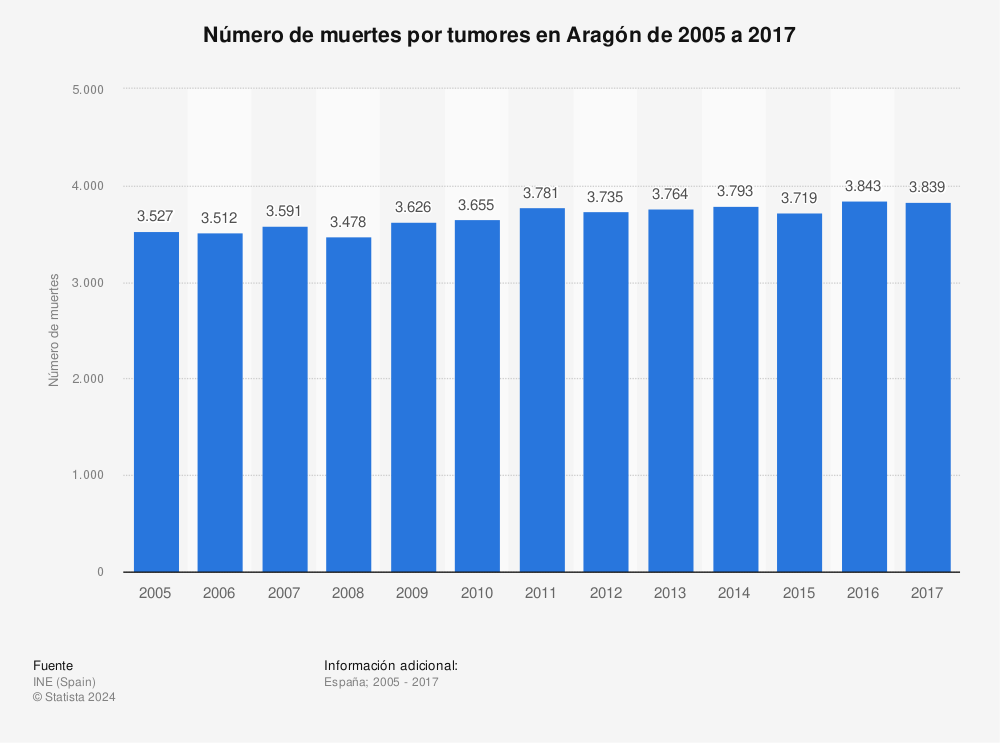 Estadística: Número de muertes por tumores en Aragón de 2005 a 2017 | Statista