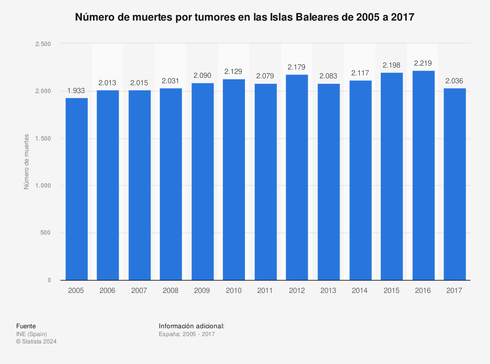 Estadística: Número de muertes por tumores en las Islas Baleares de 2005 a 2017 | Statista