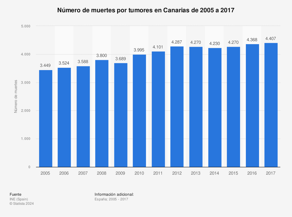 Estadística: Número de muertes por tumores en Canarias de 2005 a 2017 | Statista