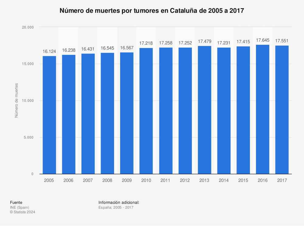 Estadística: Número de muertes por tumores en Cataluña de 2005 a 2017 | Statista