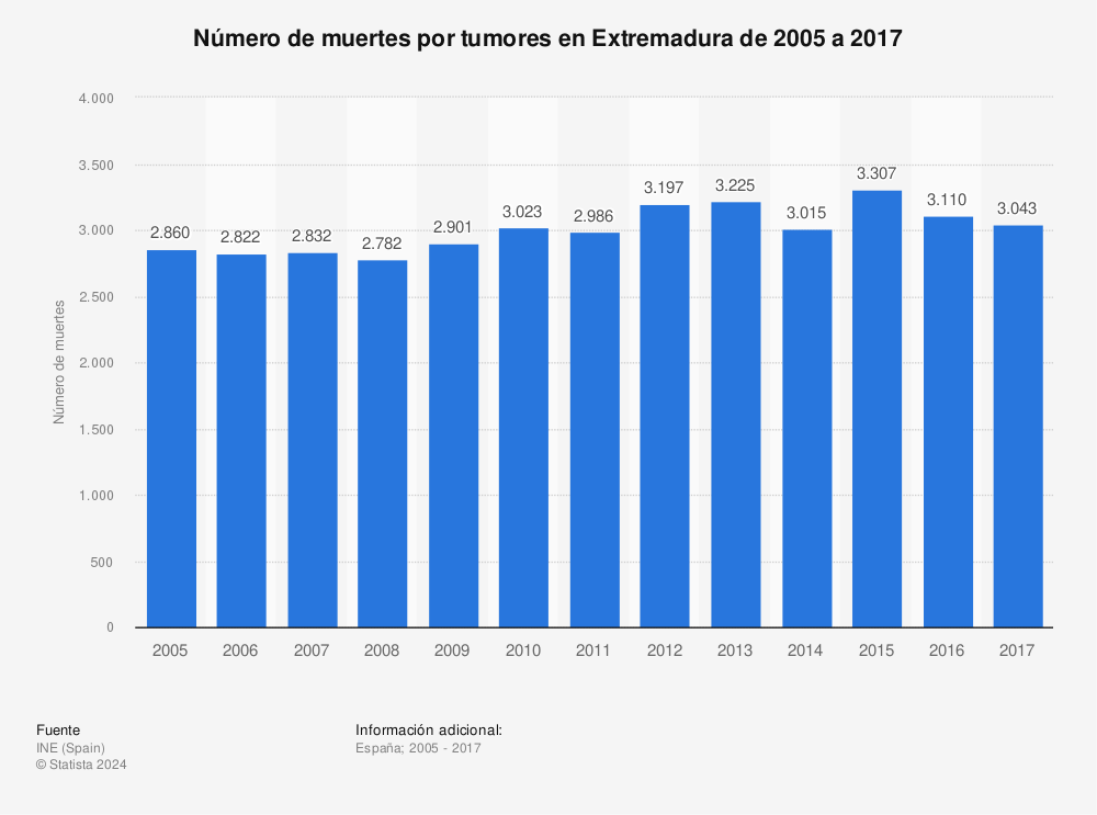 Estadística: Número de muertes por tumores en Extremadura de 2005 a 2017 | Statista