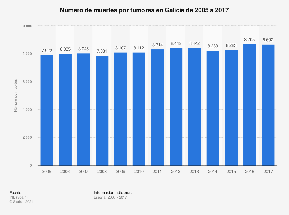Estadística: Número de muertes por tumores en Galicia de 2005 a 2017 | Statista