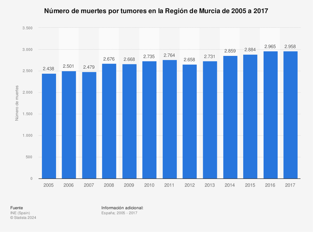 Estadística: Número de muertes por tumores en la Región de Murcia de 2005 a 2017 | Statista