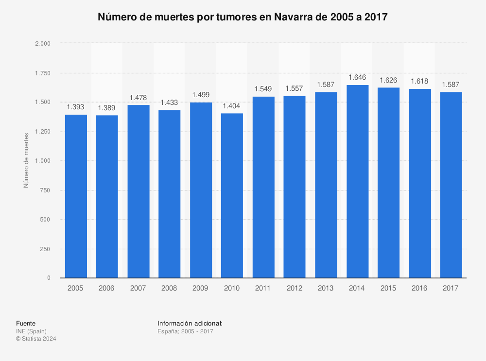 Estadística: Número de muertes por tumores en Navarra de 2005 a 2017 | Statista