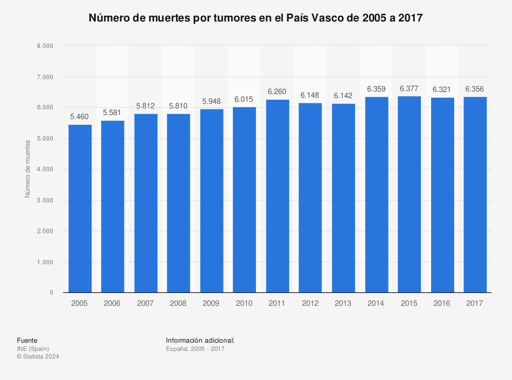 Estadística: Número de muertes por tumores en el País Vasco de 2005 a 2017 | Statista