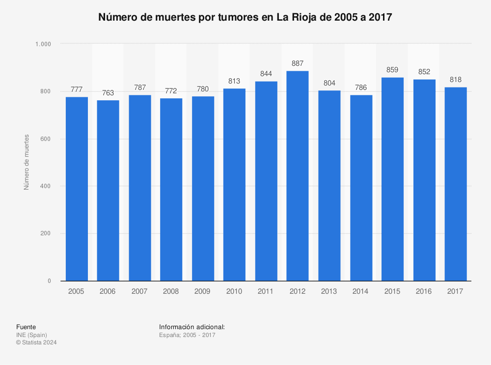 Estadística: Número de muertes por tumores en La Rioja de 2005 a 2017 | Statista