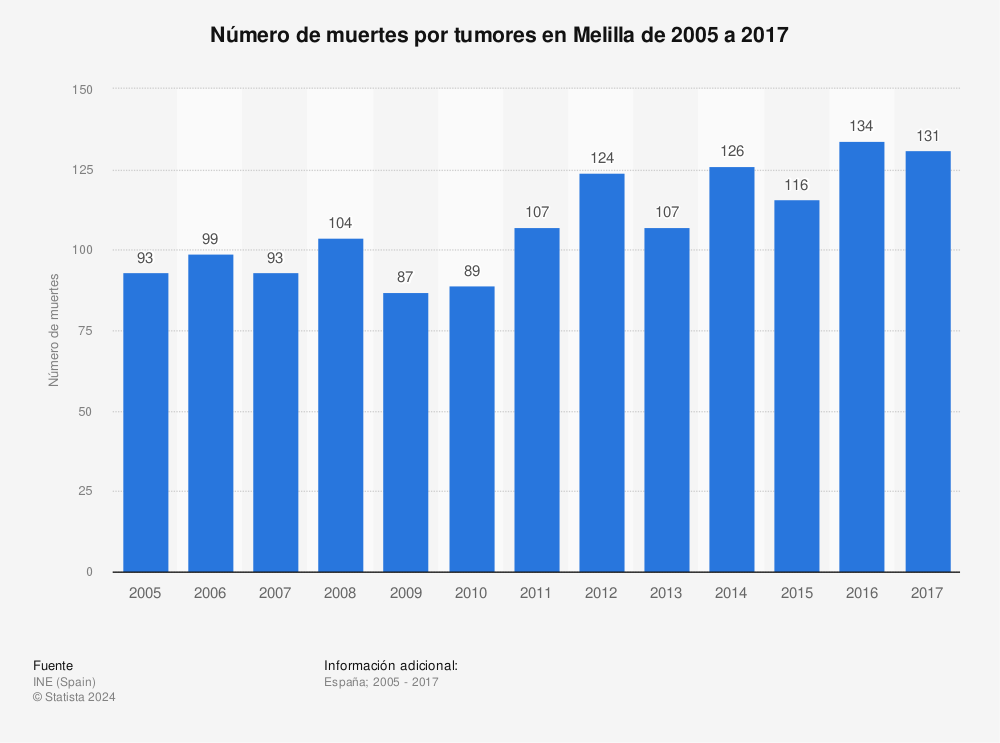 Estadística: Número de muertes por tumores en Melilla de 2005 a 2017 | Statista