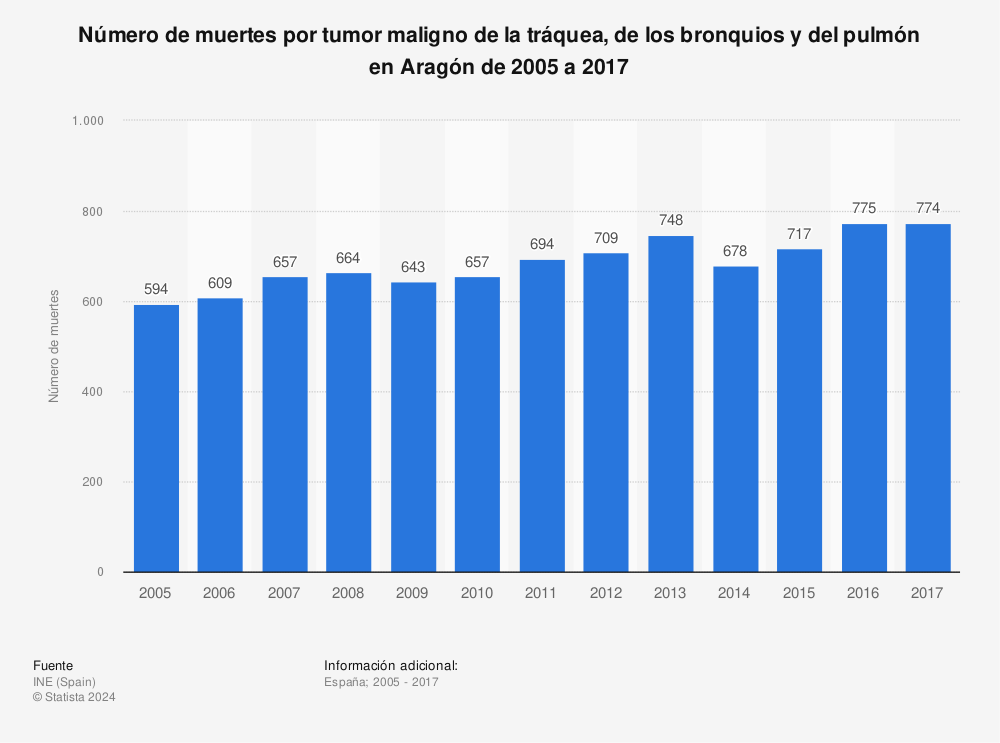 Estadística: Número de muertes por tumor maligno de la tráquea, de los bronquios y del pulmón en Aragón de 2005 a 2017 | Statista