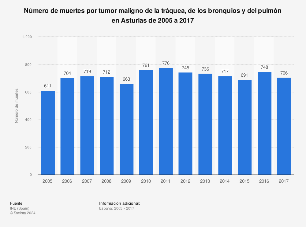 Estadística: Número de muertes por tumor maligno de la tráquea, de los bronquios y del pulmón en Asturias de 2005 a 2017 | Statista