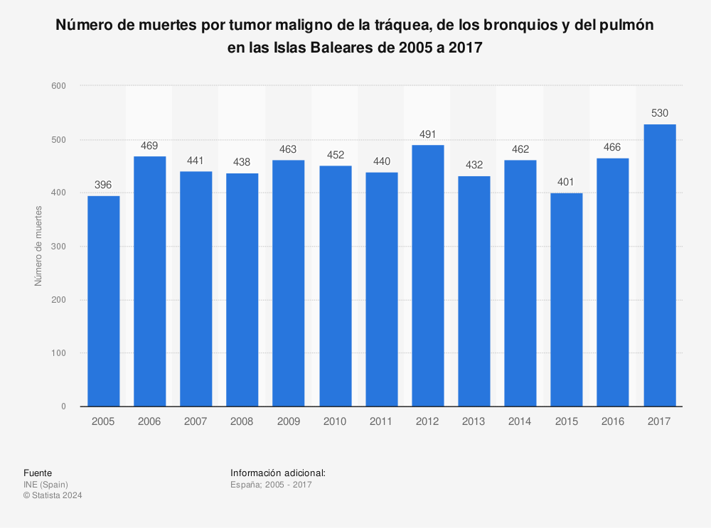 Estadística: Número de muertes por tumor maligno de la tráquea, de los bronquios y del pulmón en las Islas Baleares de 2005 a 2017 | Statista