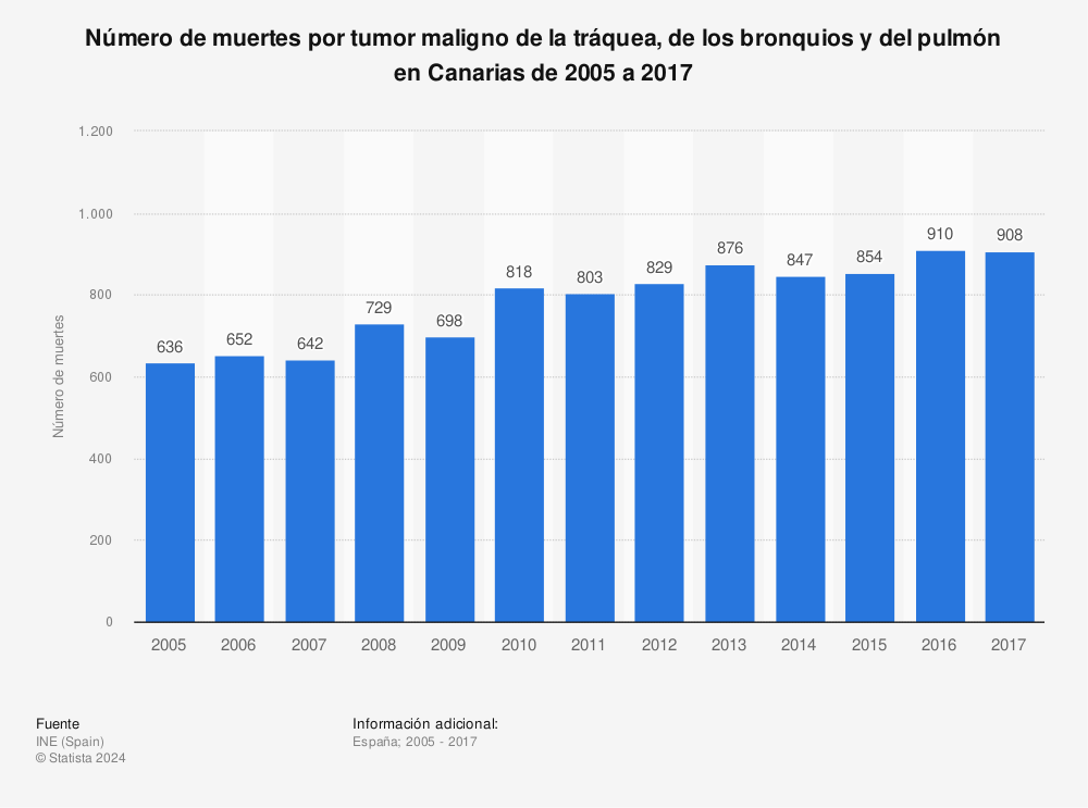 Estadística: Número de muertes por tumor maligno de la tráquea, de los bronquios y del pulmón en Canarias de 2005 a 2017 | Statista