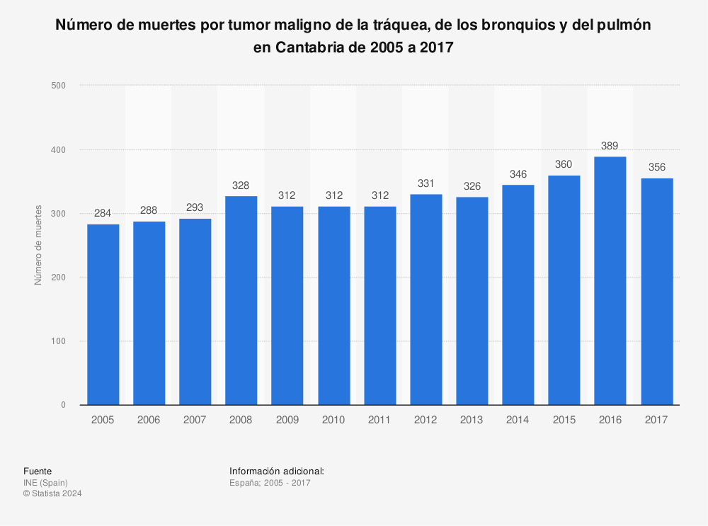 Estadística: Número de muertes por tumor maligno de la tráquea, de los bronquios y del pulmón en Cantabria de 2005 a 2017 | Statista