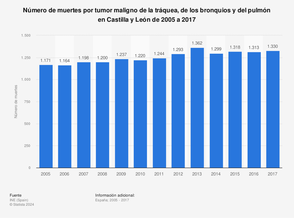 Estadística: Número de muertes por tumor maligno de la tráquea, de los bronquios y del pulmón en Castilla y León de 2005 a 2017 | Statista