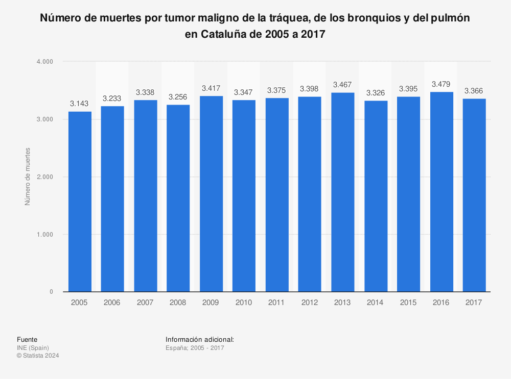 Estadística: Número de muertes por tumor maligno de la tráquea, de los bronquios y del pulmón en Cataluña de 2005 a 2017 | Statista