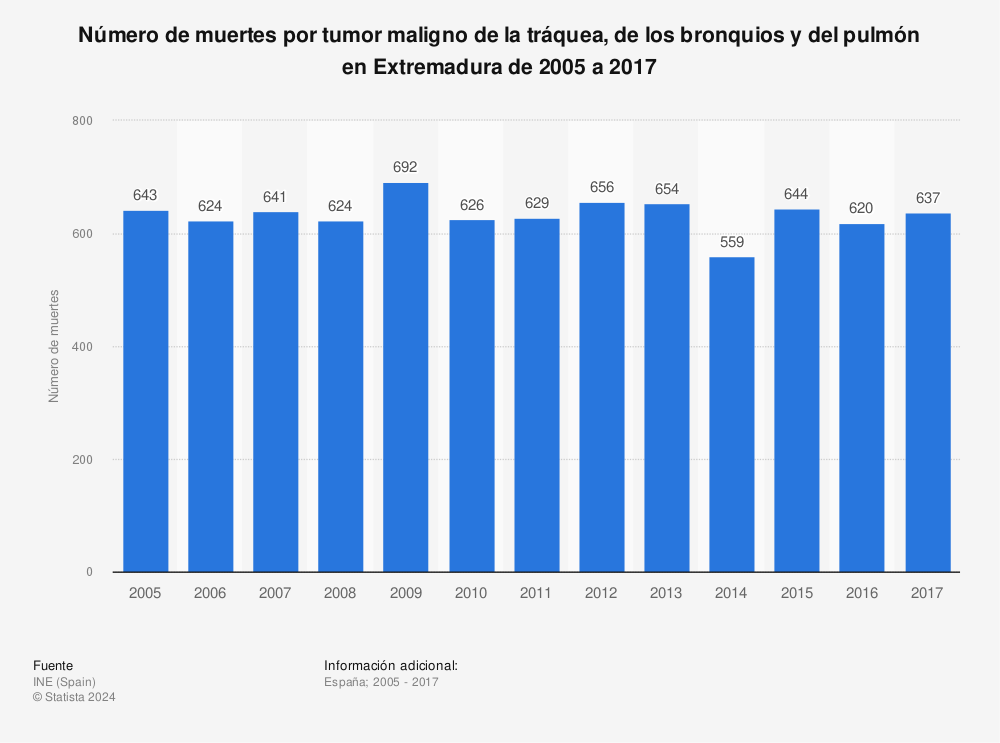 Estadística: Número de muertes por tumor maligno de la tráquea, de los bronquios y del pulmón en Extremadura de 2005 a 2017 | Statista