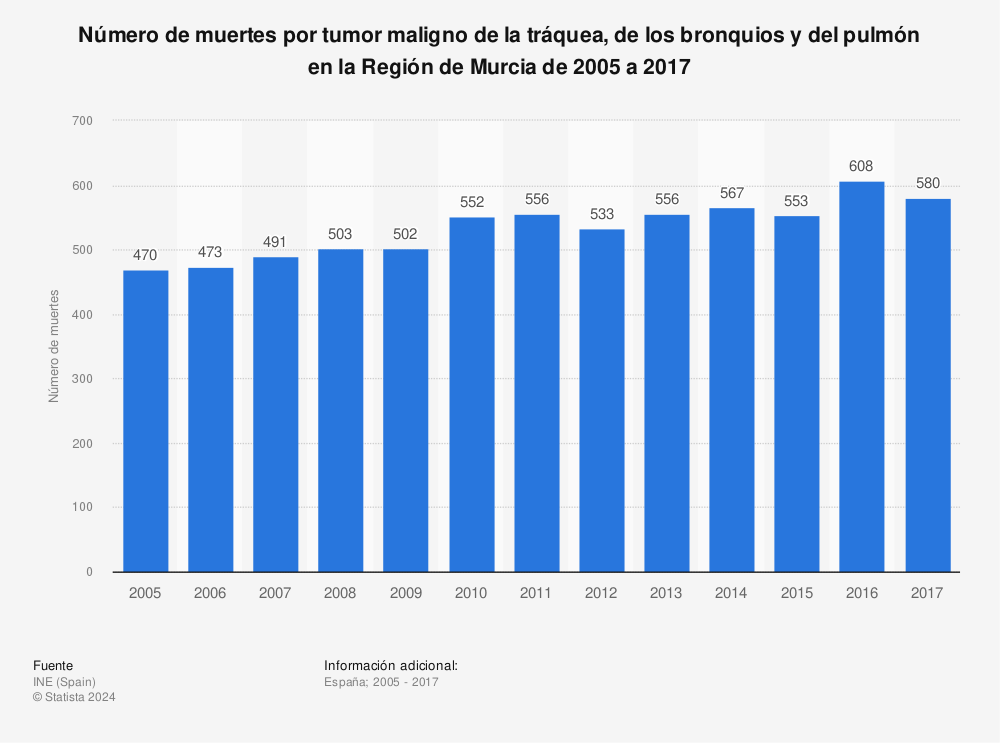 Estadística: Número de muertes por tumor maligno de la tráquea, de los bronquios y del pulmón en la Región de Murcia de 2005 a 2017 | Statista