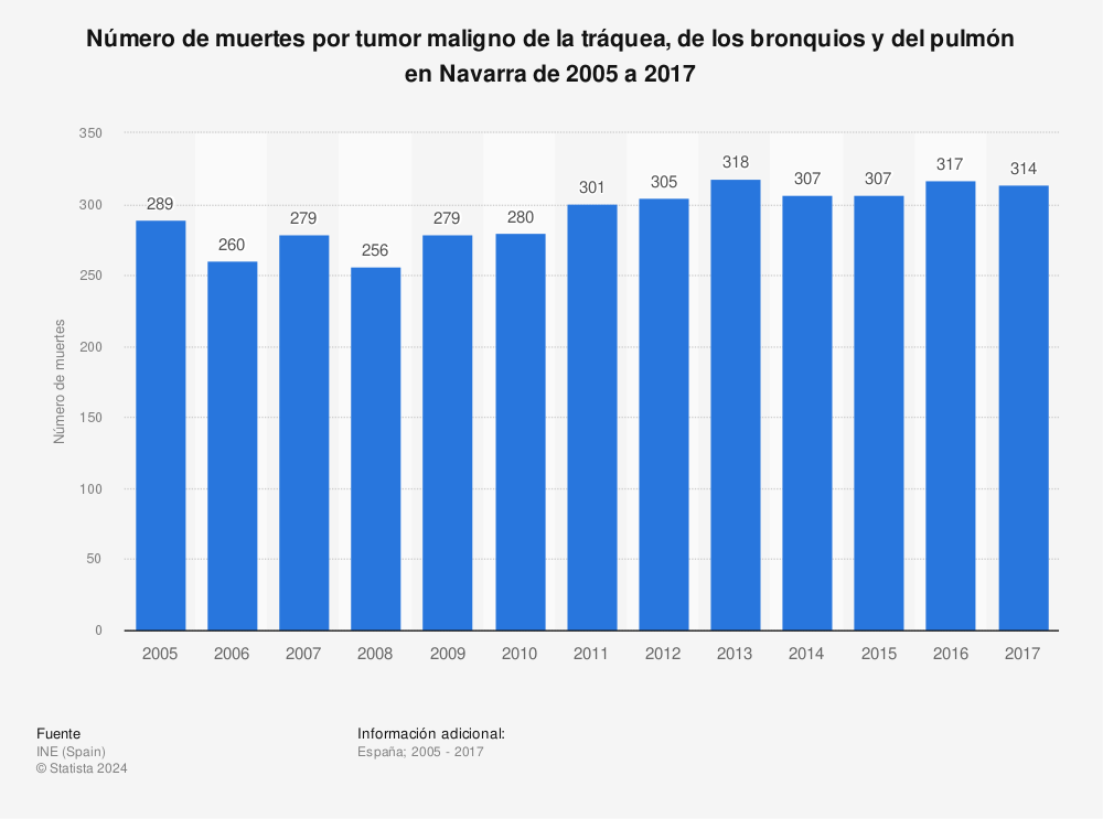 Estadística: Número de muertes por tumor maligno de la tráquea, de los bronquios y del pulmón en Navarra de 2005 a 2017 | Statista