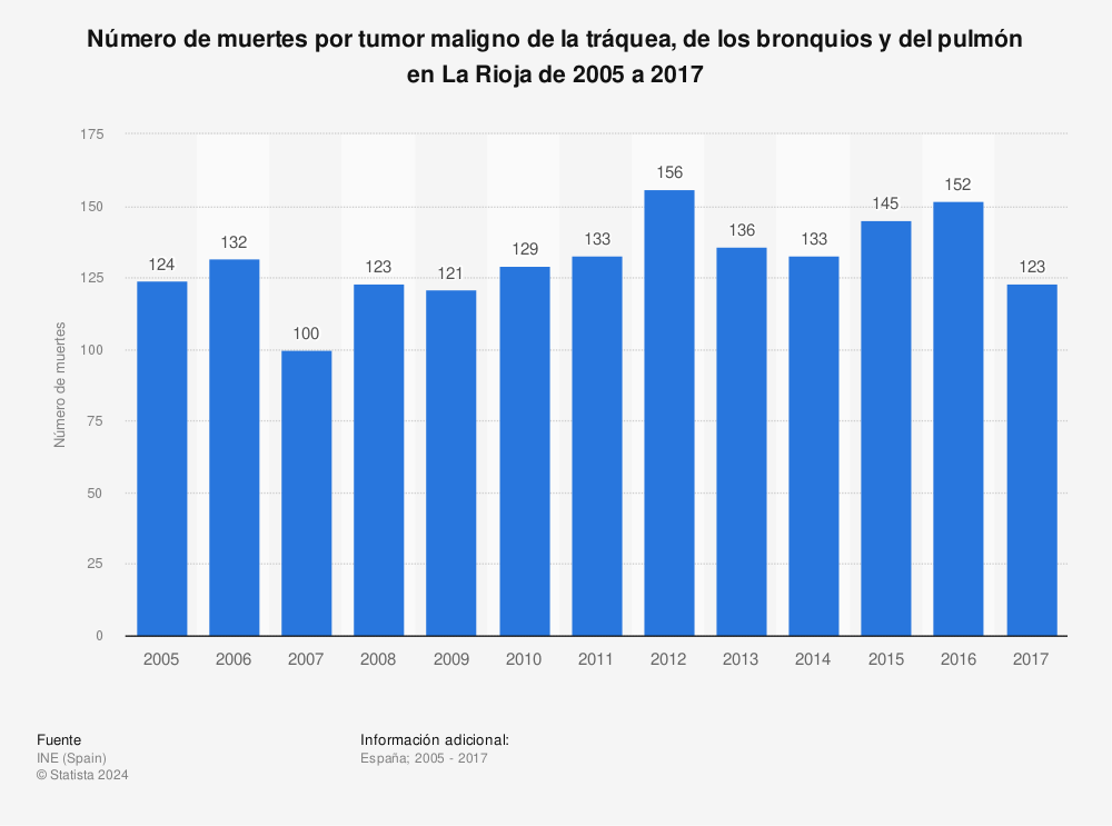 Estadística: Número de muertes por tumor maligno de la tráquea, de los bronquios y del pulmón en La Rioja de 2005 a 2017 | Statista