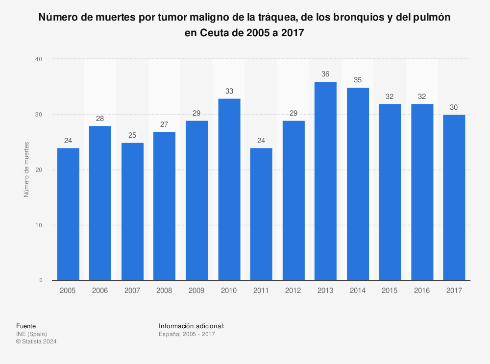 Estadística: Número de muertes por tumor maligno de la tráquea, de los bronquios y del pulmón en Ceuta de 2005 a 2017 | Statista