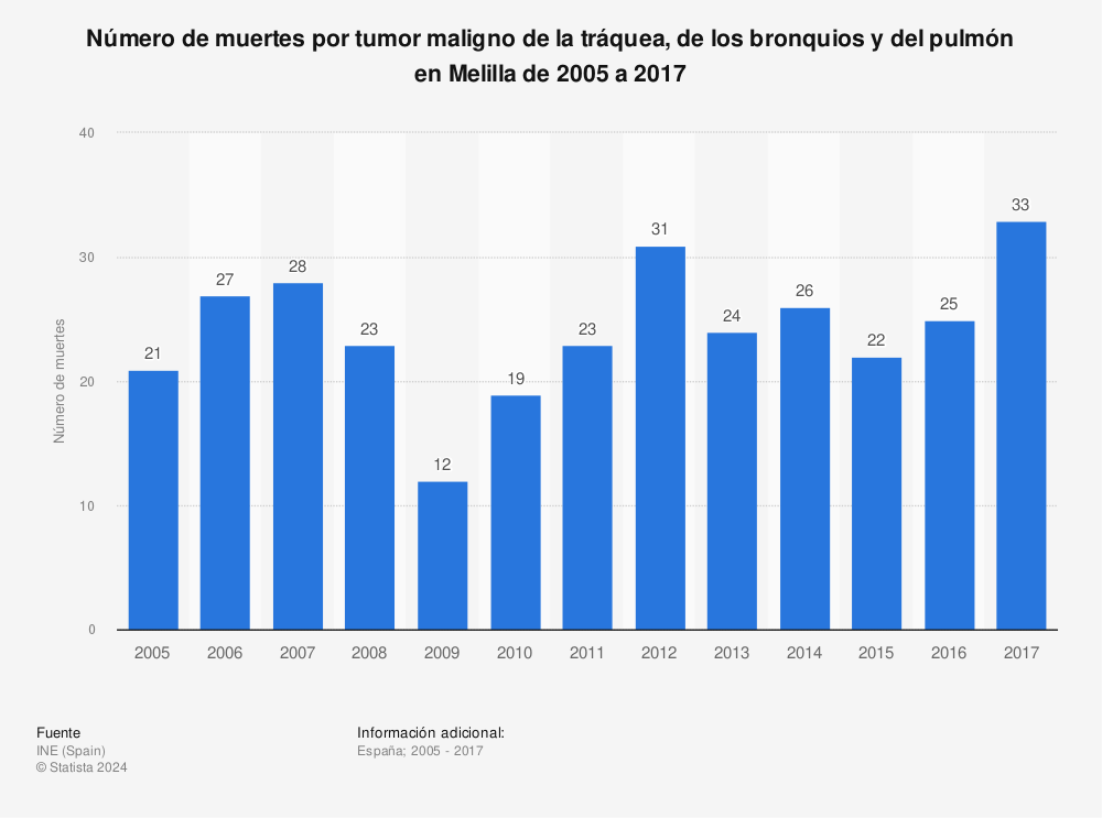 Estadística: Número de muertes por tumor maligno de la tráquea, de los bronquios y del pulmón en Melilla de 2005 a 2017 | Statista