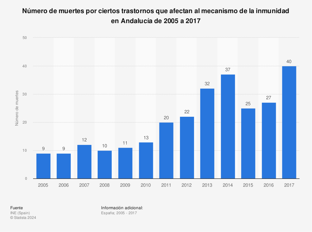 Estadística: Número de muertes por ciertos trastornos que afectan al mecanismo de la inmunidad en Andalucía de 2005 a 2017 | Statista