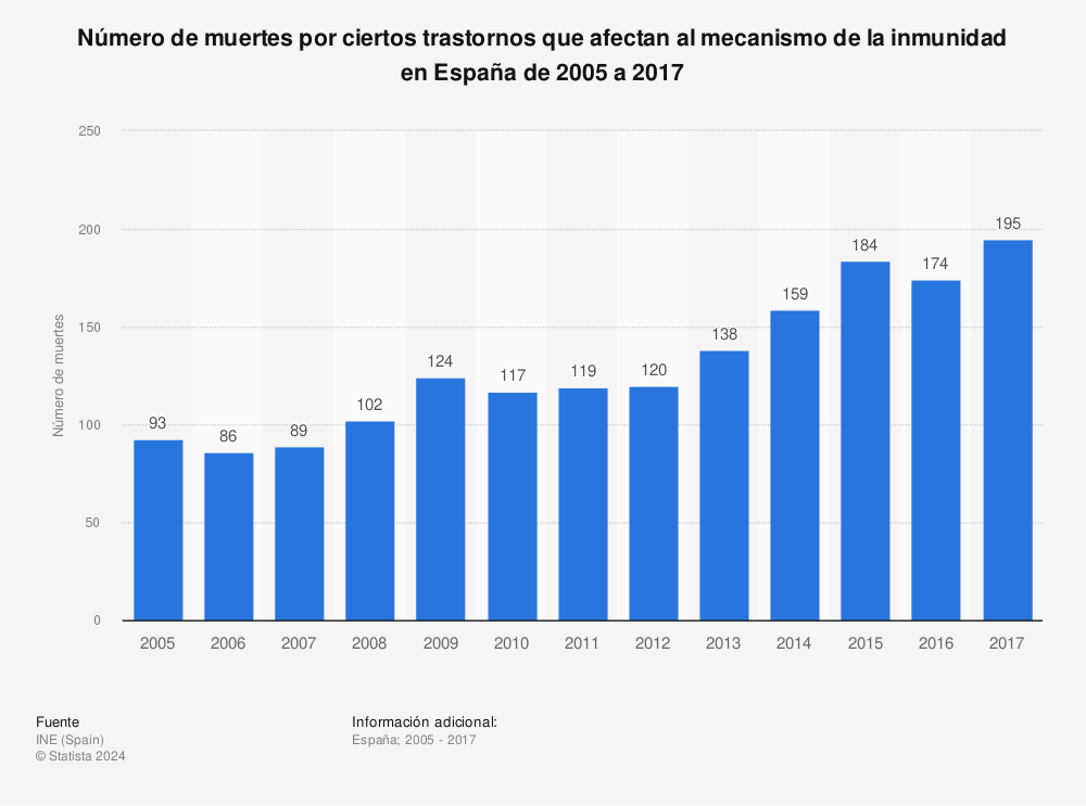 Estadística: Número de muertes por ciertos trastornos que afectan al mecanismo de la inmunidad en España de 2005 a 2017 | Statista