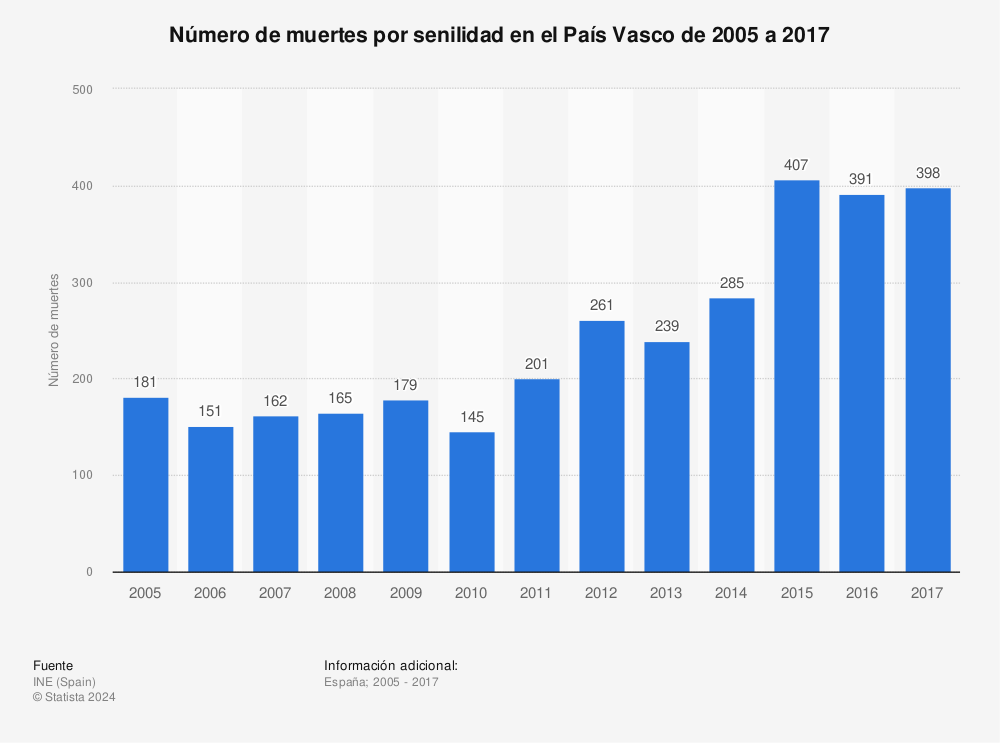 Estadística: Número de muertes por senilidad en el País Vasco de 2005 a 2017 | Statista