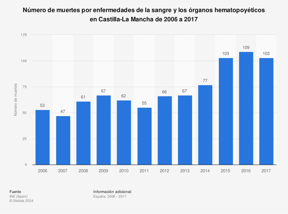 Estadística: Número de muertes por enfermedades de la sangre y los órganos hematopoyéticos en Castilla-La Mancha de 2006 a 2017 | Statista