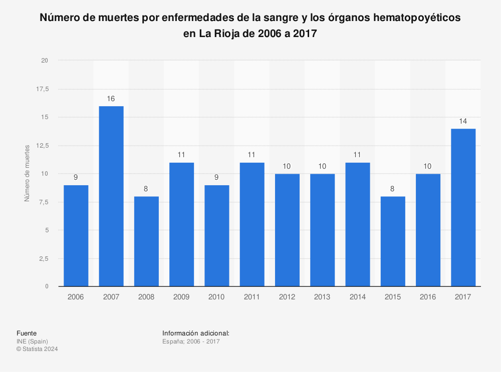 Estadística: Número de muertes por enfermedades de la sangre y los órganos hematopoyéticos en La Rioja de 2006 a 2017 | Statista