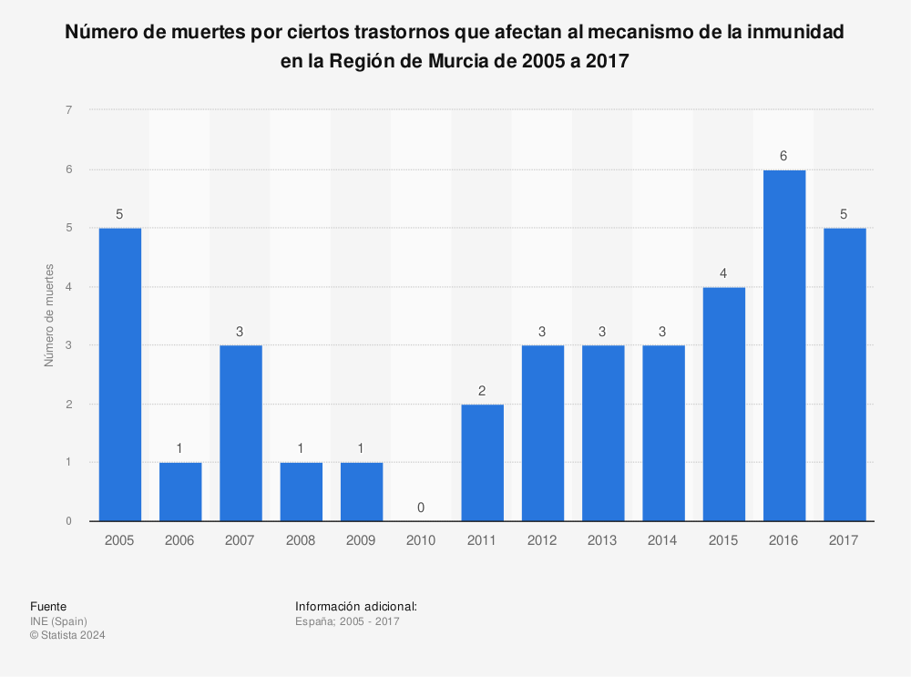 Estadística: Número de muertes por ciertos trastornos que afectan al mecanismo de la inmunidad en la Región de Murcia de 2005 a 2017 | Statista