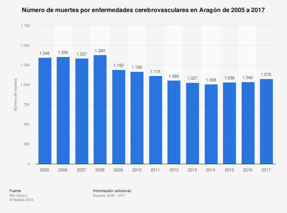 Estadística: Número de muertes por enfermedades cerebrovasculares en Aragón de 2005 a 2017 | Statista