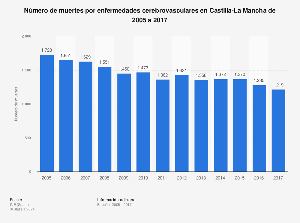 Estadística: Número de muertes por enfermedades cerebrovasculares en Castilla-La Mancha de 2005 a 2017 | Statista