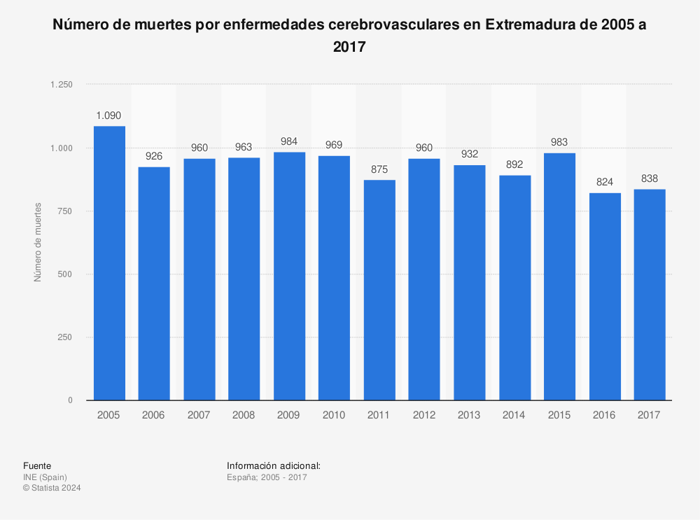 Estadística: Número de muertes por enfermedades cerebrovasculares en Extremadura de 2005 a 2017 | Statista