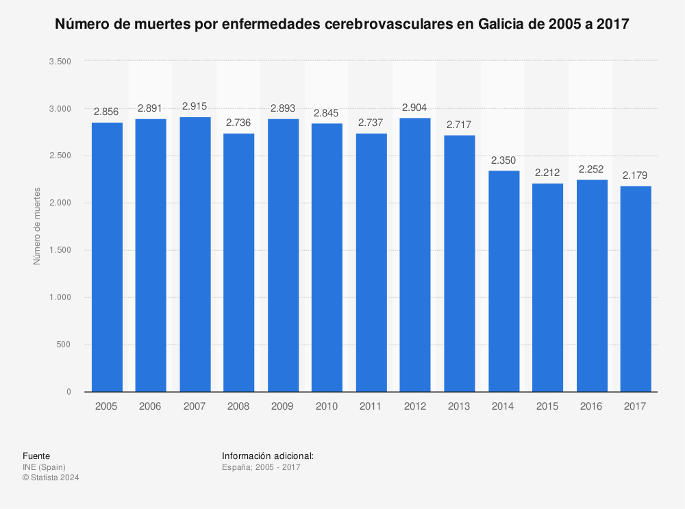 Estadística: Número de muertes por enfermedades cerebrovasculares en Galicia de 2005 a 2017 | Statista