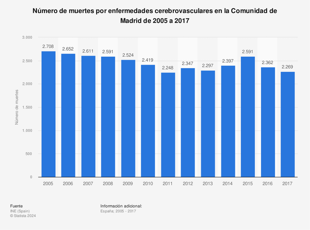 Estadística: Número de muertes por enfermedades cerebrovasculares en la Comunidad de Madrid de 2005 a 2017 | Statista