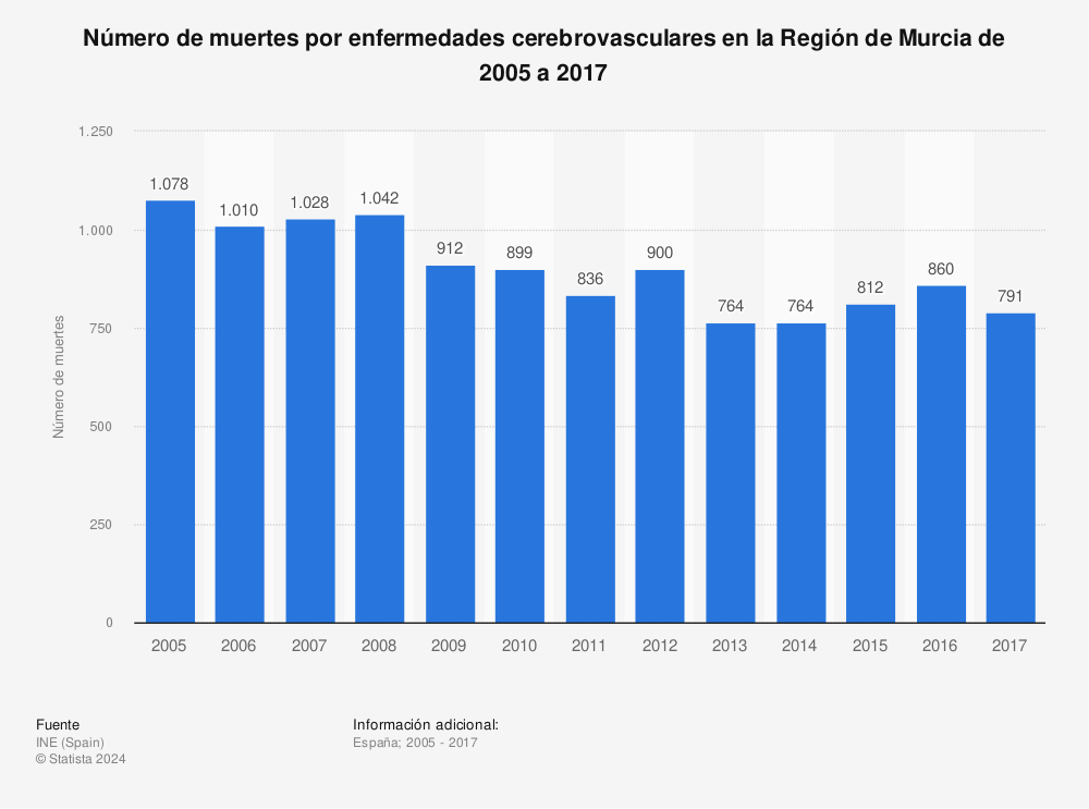 Estadística: Número de muertes por enfermedades cerebrovasculares en la Región de Murcia de 2005 a 2017 | Statista