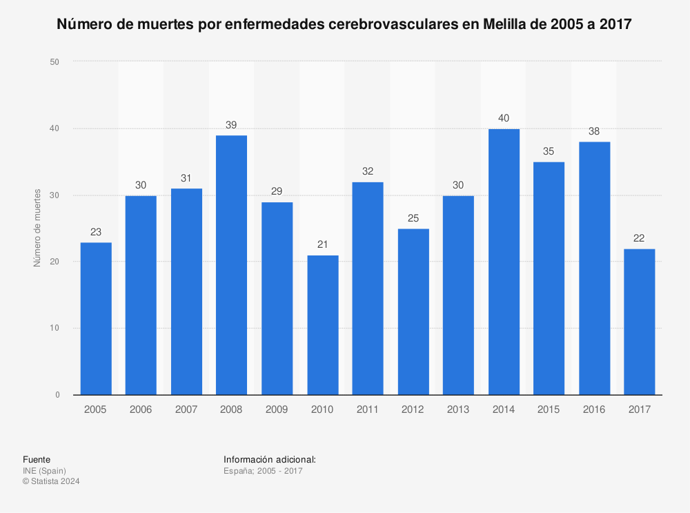 Estadística: Número de muertes por enfermedades cerebrovasculares en Melilla de 2005 a 2017 | Statista