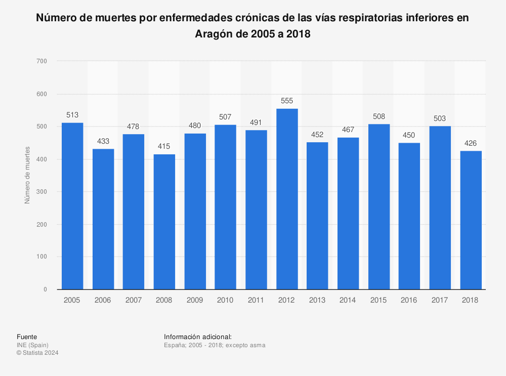 Estadística: Número de muertes por enfermedades crónicas de las vías respiratorias inferiores en Aragón de 2005 a 2018 | Statista