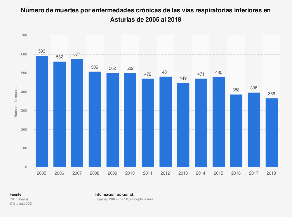 Estadística: Número de muertes por enfermedades crónicas de las vías respiratorias inferiores en Asturias de 2005 al 2018 | Statista