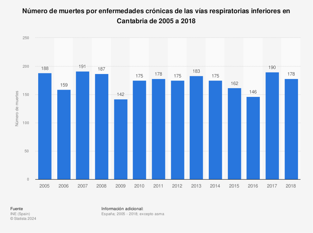 Estadística: Número de muertes por enfermedades crónicas de las vías respiratorias inferiores en Cantabria de 2005 a 2018 | Statista