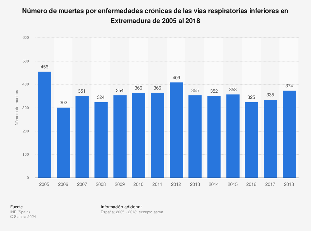 Estadística: Número de muertes por enfermedades crónicas de las vías respiratorias inferiores en Extremadura de 2005 al 2018 | Statista