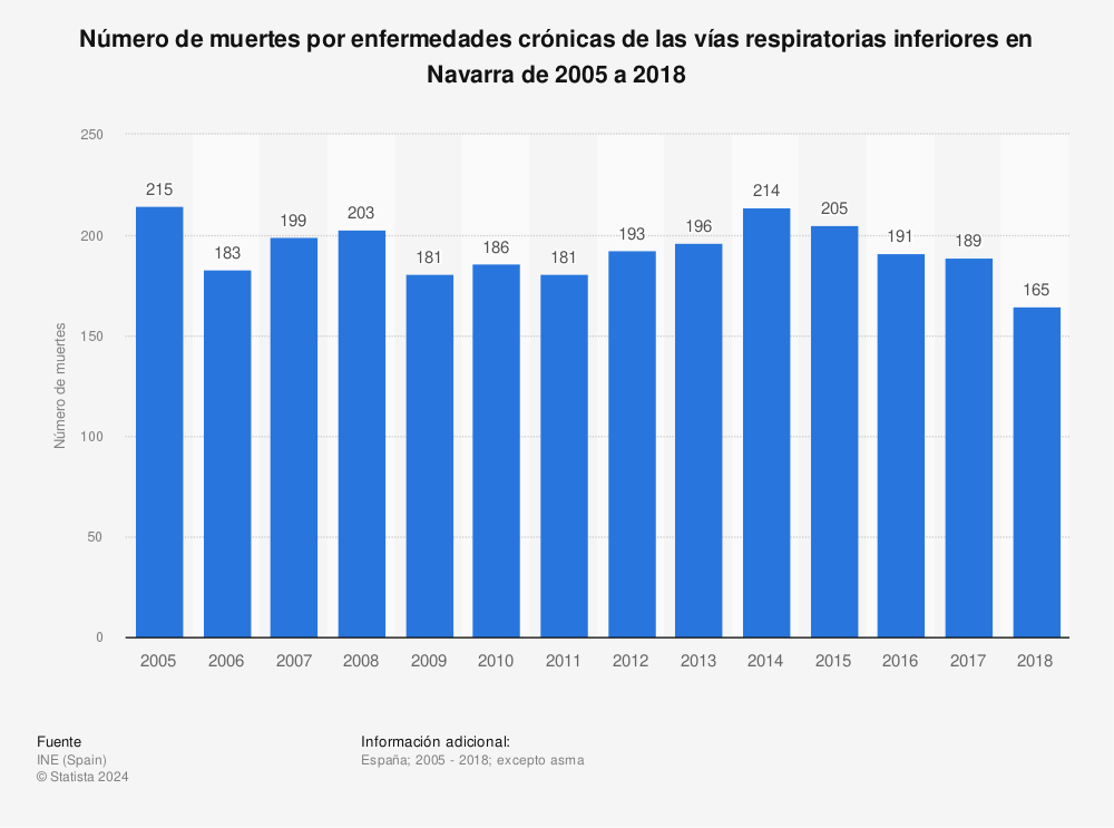 Estadística: Número de muertes por enfermedades crónicas de las vías respiratorias inferiores en Navarra de 2005 a 2018 | Statista