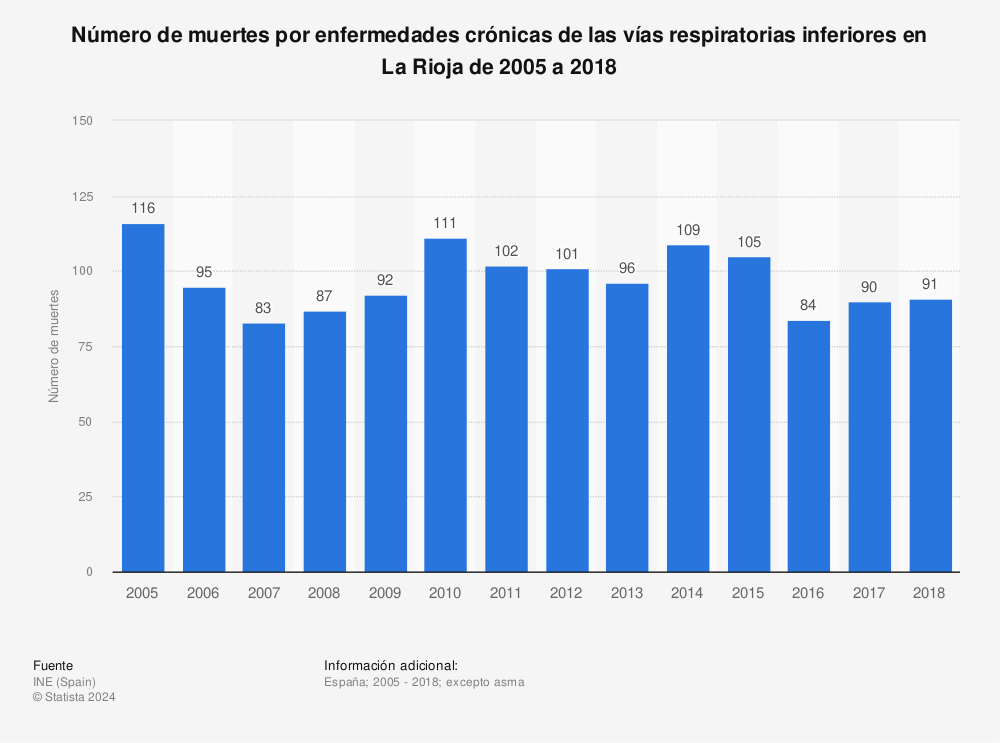 Estadística: Número de muertes por enfermedades crónicas de las vías respiratorias inferiores en La Rioja de 2005 a 2018 | Statista