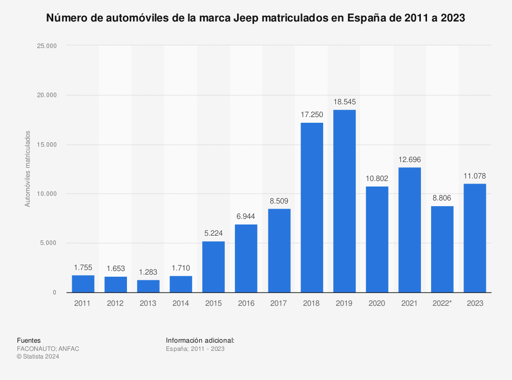 Estadística: Número de automóviles de la marca Jeep matriculados en España de 2011 a 2022 | Statista