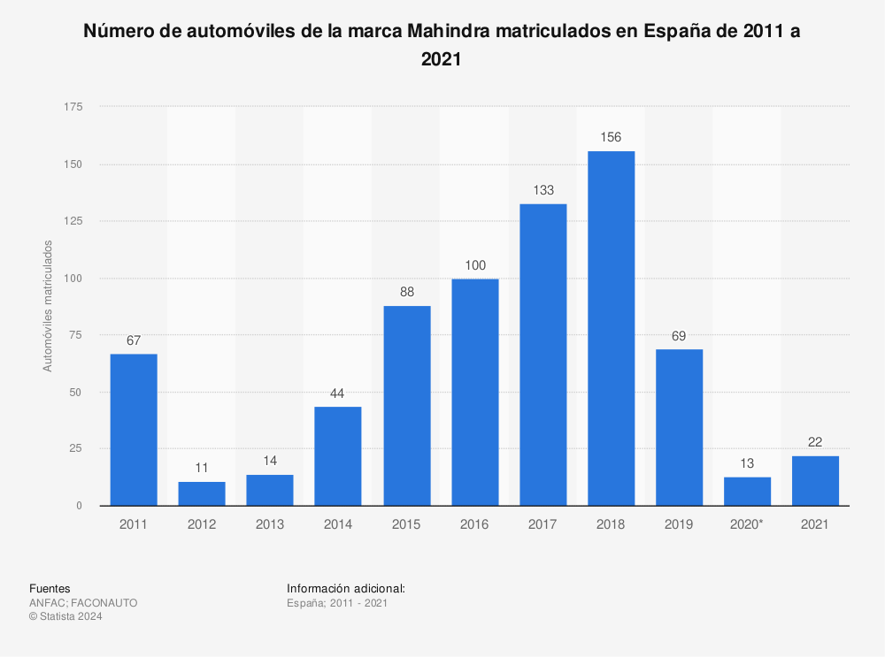 Estadística: Número de automóviles de la marca Mahindra matriculados en España de 2011 a 2021 | Statista